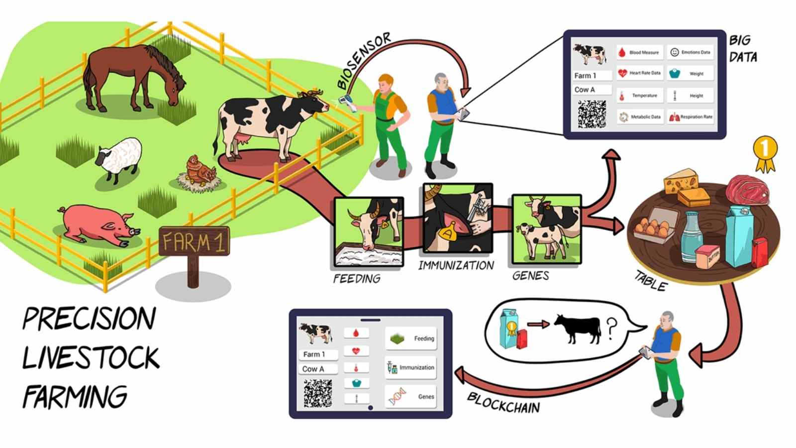 Digital livestock farming