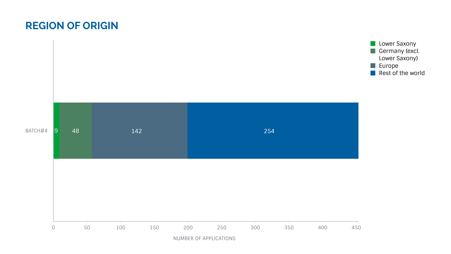 graphic of the startup application countries